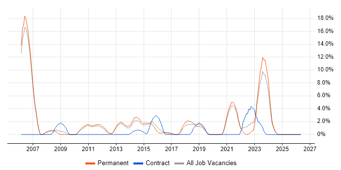 Game Development job vacancy trend in Leamington Spa