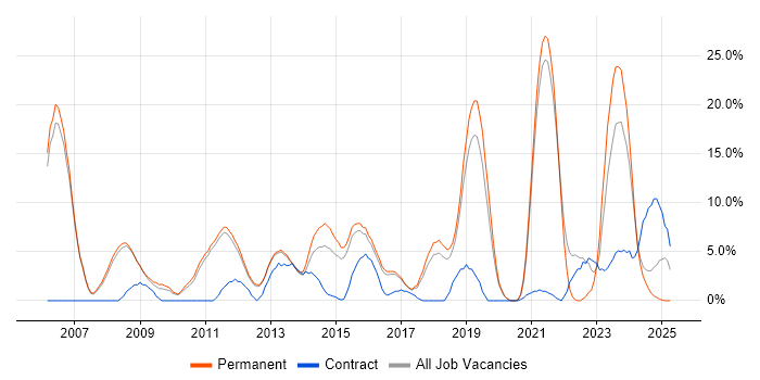 Job vacancy trend for Games in Leamington Spa Job vacancy trend for Games in Leamington Spa