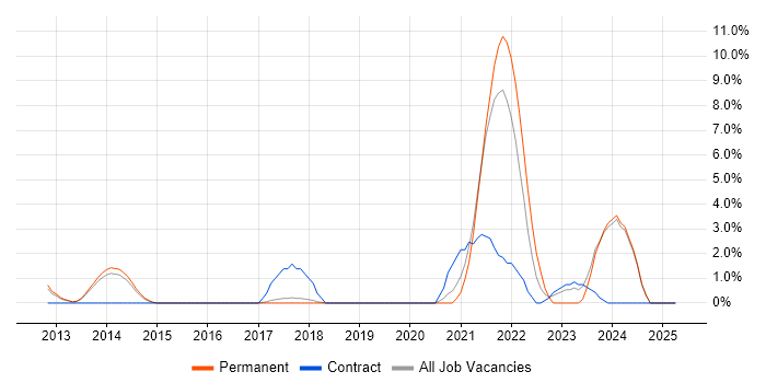 Job vacancy trend for GCP in Leamington Spa Job vacancy trend for GCP in Leamington Spa