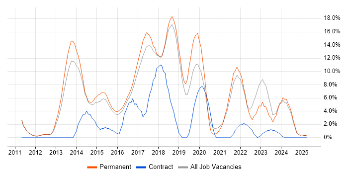 Job vacancy trend for Git in Leamington Spa