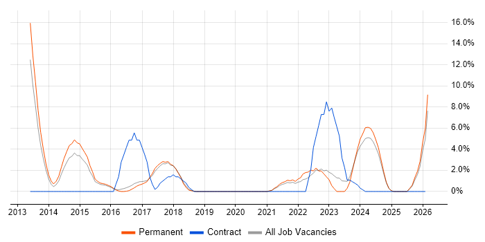 GitHub job vacancy trend in Leamington Spa