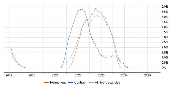 Job vacancy trend for GitLab in Leamington Spa Job vacancy trend for GitLab in Leamington Spa
