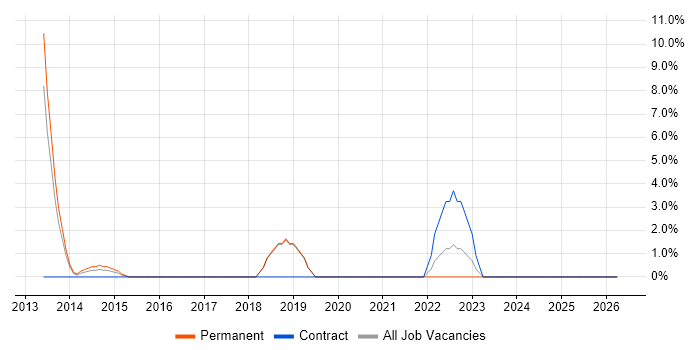 Google Play job vacancy trend in Leamington Spa