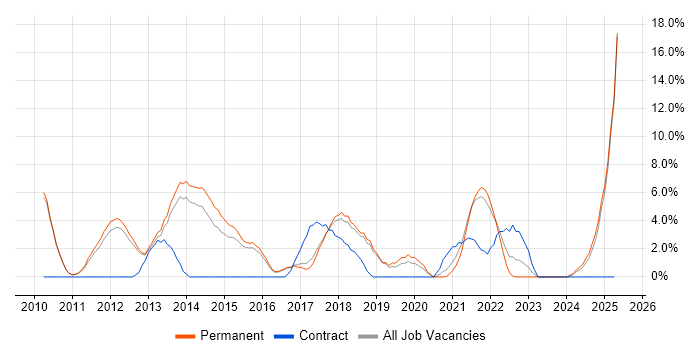 Job vacancy trend for Google in Leamington Spa Job vacancy trend for Google in Leamington Spa
