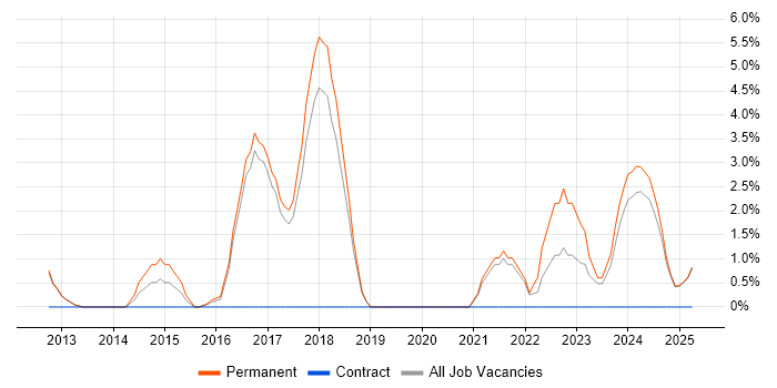 Job vacancy trend for Graduate Analyst in Leamington Spa