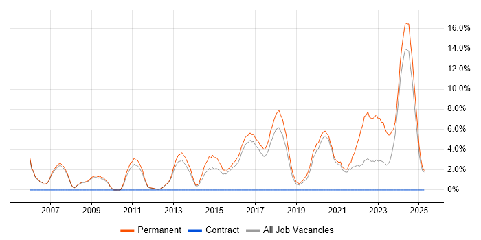 Job vacancy trend for Graduate in Leamington Spa