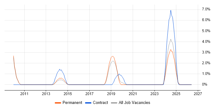 GRC job vacancy trend in Leamington Spa