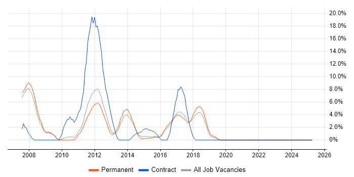 Job vacancy trend for Hibernate in Leamington Spa