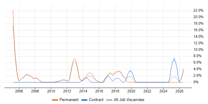 High Availability job vacancy trend in Leamington Spa