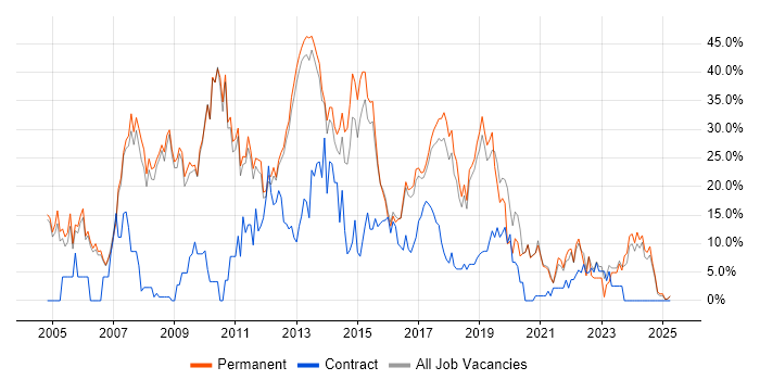 Job vacancy trend for HTML in Leamington Spa Job vacancy trend for HTML in Leamington Spa