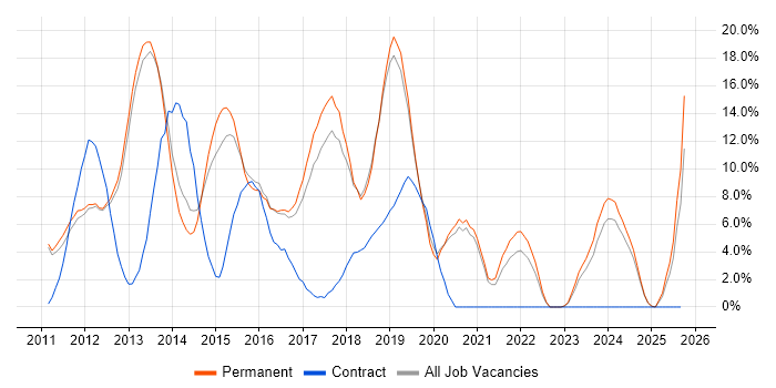 HTML5 job vacancy trend in Leamington Spa