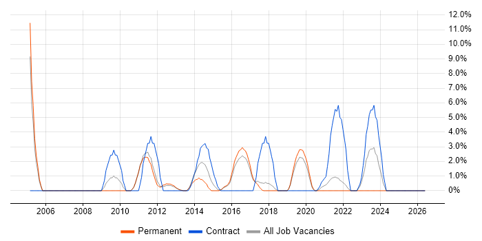 HTTP job vacancy trend in Leamington Spa