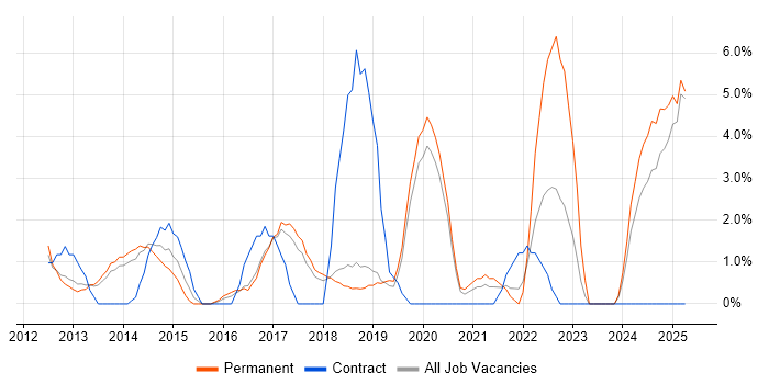 Job vacancy trend for Hyper-V in Leamington Spa