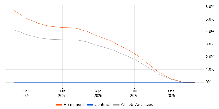 IAM Specialist job vacancy trend in Leamington Spa