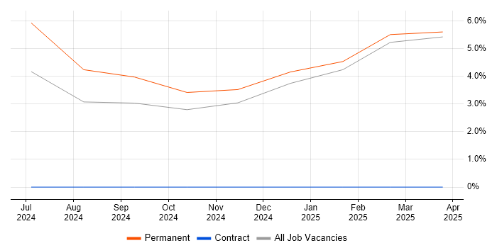 Job vacancy trend for ICT Support in Leamington Spa