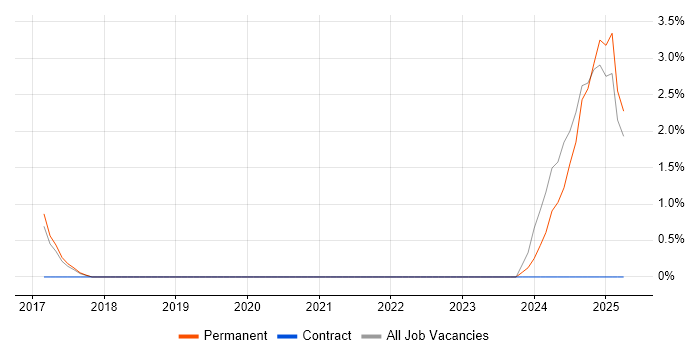 Job vacancy trend for Identity Access Management in Leamington Spa Job vacancy trend for Identity Access Management in Leamington Spa