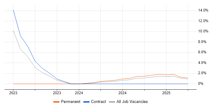 Job vacancy trend for Identity Management in Leamington Spa