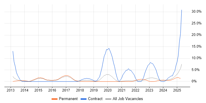 Job vacancy trend for Incident Management in Leamington Spa Job vacancy trend for Incident Management in Leamington Spa