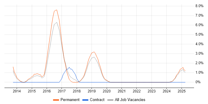 Job vacancy trend for Incident Response in Leamington Spa Job vacancy trend for Incident Response in Leamington Spa