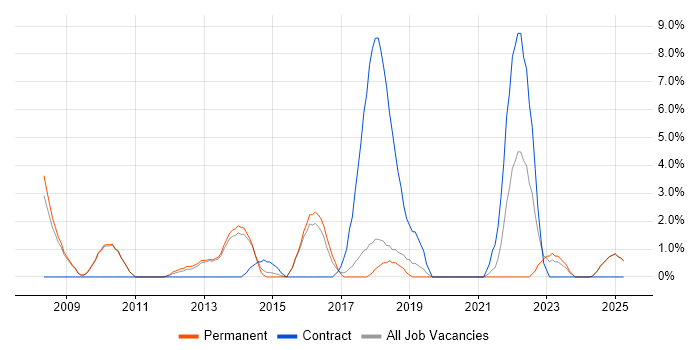 Job vacancy trend for Influencing Skills in Leamington Spa