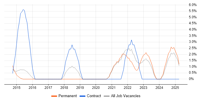Job vacancy trend for Information Management in Leamington Spa