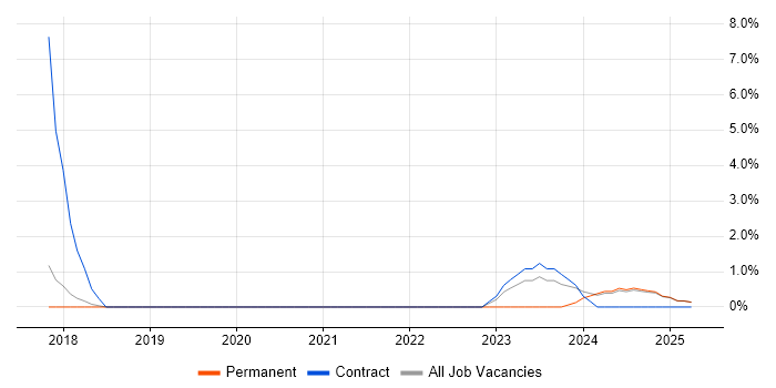 Job vacancy trend for Infotainment in Leamington Spa