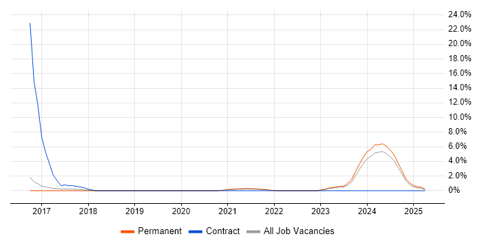 Job vacancy trend for Infrastructure as Code in Leamington Spa