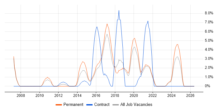 Infrastructure Engineering job vacancy trend in Leamington Spa