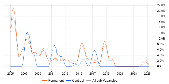 Job vacancy trend for Internet in Leamington Spa