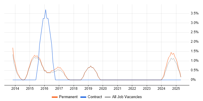 Job vacancy trend for Inventory Management in Leamington Spa