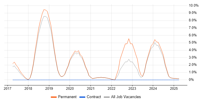 Job vacancy trend for IoT in Leamington Spa