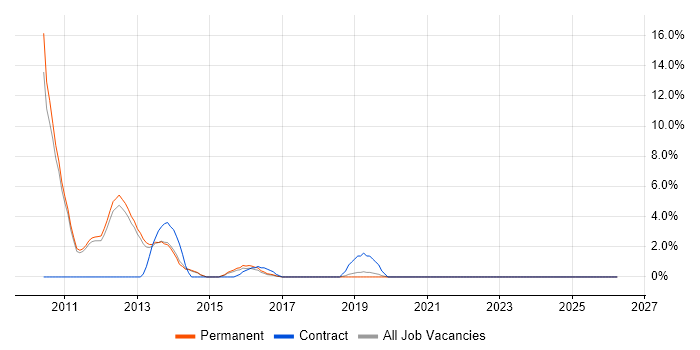 iPhone job vacancy trend in Leamington Spa