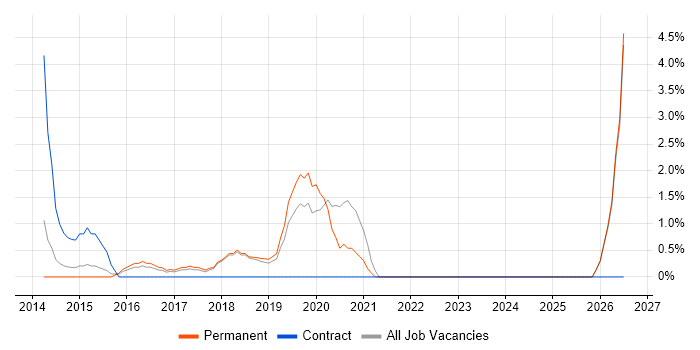 ISO 26262 job vacancy trend in Leamington Spa