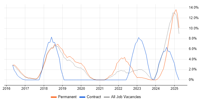 Job vacancy trend for ISO/IEC 27001 in Leamington Spa