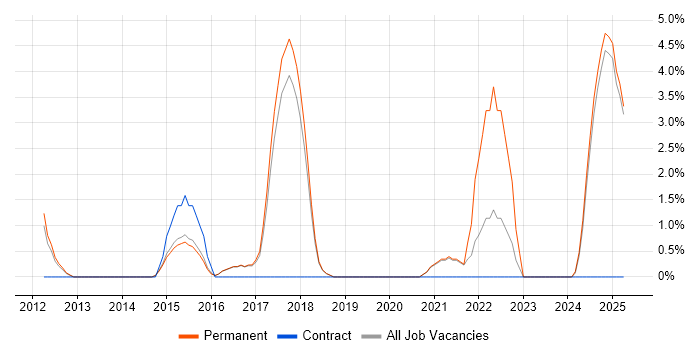 Job vacancy trend for ISTQB in Leamington Spa Job vacancy trend for ISTQB in Leamington Spa