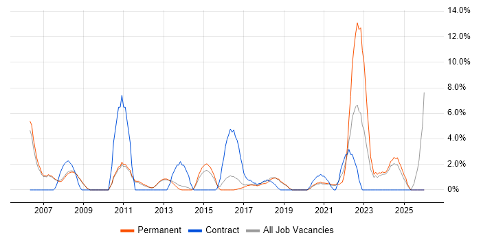 IT Analyst job vacancy trend in Leamington Spa
