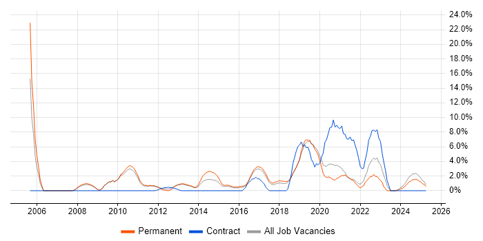 Job vacancy trend for IT Engineer in Leamington Spa Job vacancy trend for IT Engineer in Leamington Spa