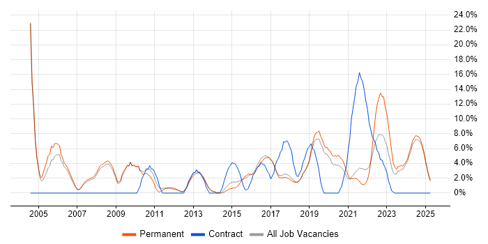 Job vacancy trend for IT Support in Leamington Spa