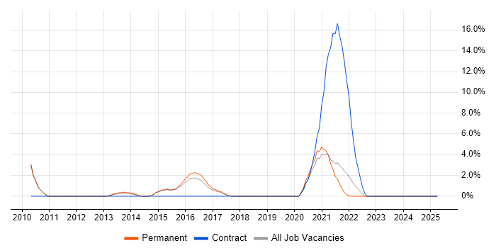 Job vacancy trend for ITIL Foundation Certificate in Leamington Spa