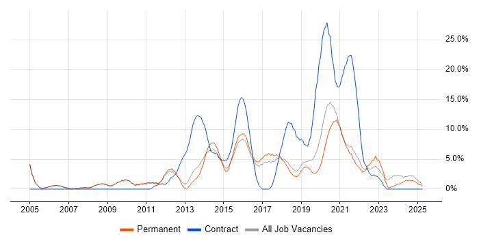 Job vacancy trend for ITIL in Leamington Spa Job vacancy trend for ITIL in Leamington Spa