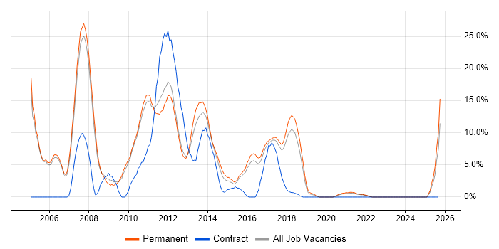 Java Developer job vacancy trend in Leamington Spa