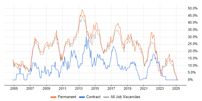 Job vacancy trend for JavaScript in Leamington Spa