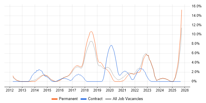 Jenkins job vacancy trend in Leamington Spa