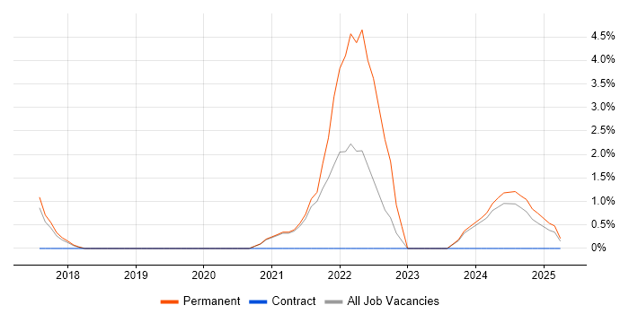 Job vacancy trend for Jest in Leamington Spa Job vacancy trend for Jest in Leamington Spa