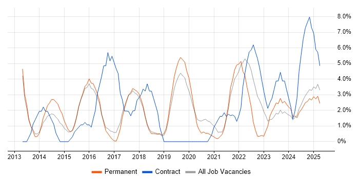 Job vacancy trend for JIRA in Leamington Spa
