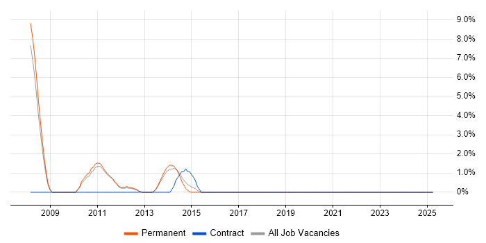 Job vacancy trend for JPA in Leamington Spa Job vacancy trend for JPA in Leamington Spa