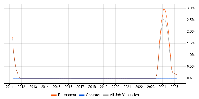 Job vacancy trend for JTAG in Leamington Spa