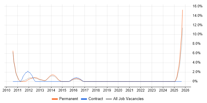 JUnit job vacancy trend in Leamington Spa