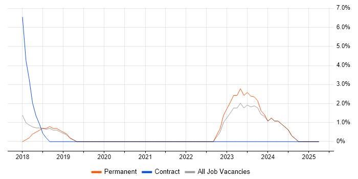 Job vacancy trend for Kafka in Leamington Spa Job vacancy trend for Kafka in Leamington Spa
