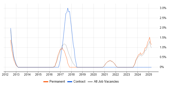 Job vacancy trend for Kalman Filter in Leamington Spa Job vacancy trend for Kalman Filter in Leamington Spa